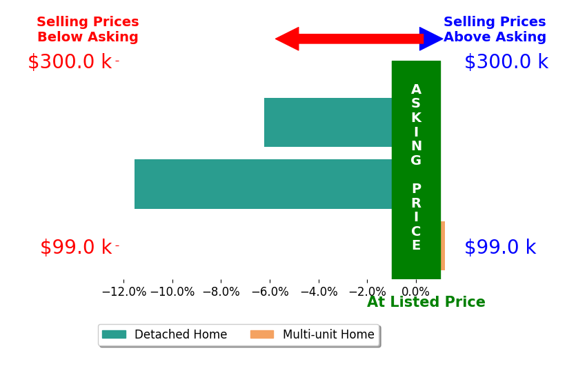 Bar chart comparing asking price vs selling price for Jarrett Holthaus