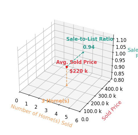Chart showing sale-to-list price ratio for Jarrett Holthaus