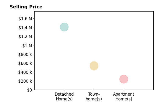 Kelly Sanabria's sold homes include apartment homes at $240K, townhomes from $530K to $545K, detached homes at $1.4M.