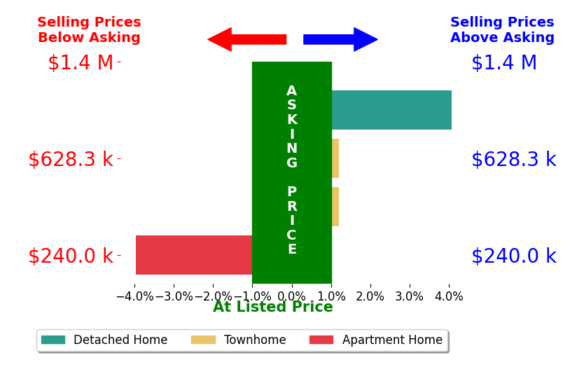 Kelly Sanabria's sold homes closed 0.3% above asking on average, with 1 homes above, 1 below, and 2 at asking price.