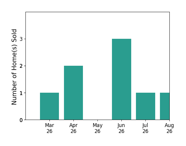 Amanda Elrod sold 1 home in March 2026, 2 homes in April 2026, 3 homes in June 2026, for a total of 6 homes.