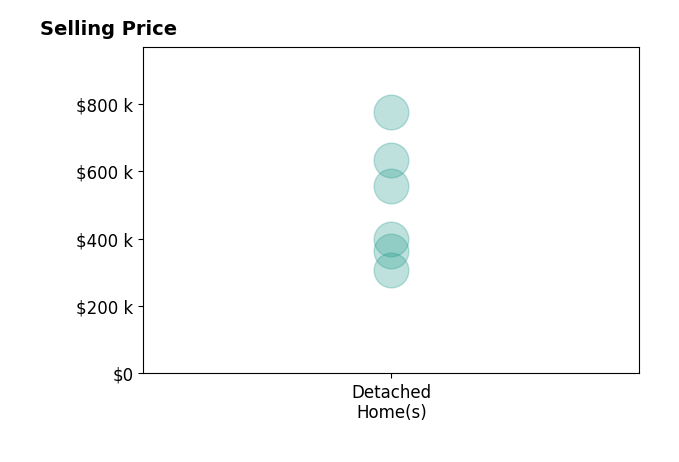 Amanda Elrod's sold homes include detached homes from $306K to $775K.