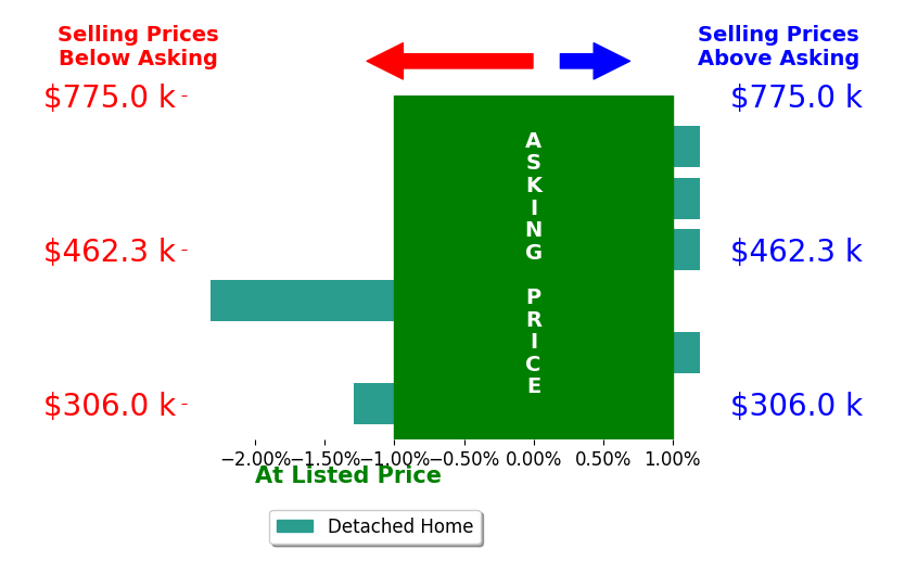 Amanda Elrod's sold homes closed 0.6% below asking on average, with 0 homes above, 2 below, and 4 at asking price.