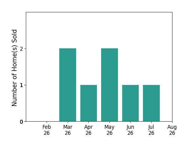 K Shannon Cook sold 2 homes in March 2026, 1 home in April 2026, 2 homes in May 2026, 1 home in June 2026, 1 home in July 2026, for a total of 7 homes.
