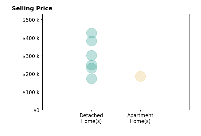 K Shannon Cook's sold homes include apartment homes at $187K, detached homes from $174K to $425K.