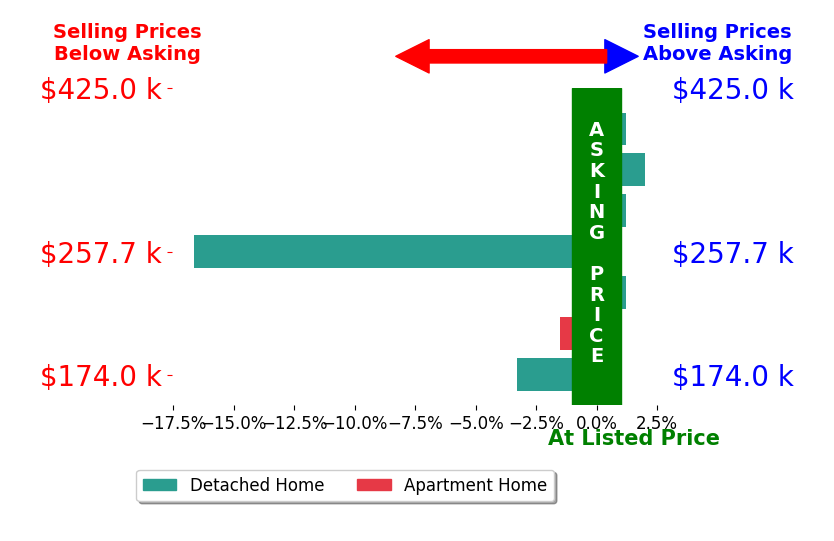 K Shannon Cook's sold homes closed 2.5% below asking on average, with 1 homes above, 3 below, and 3 at asking price.