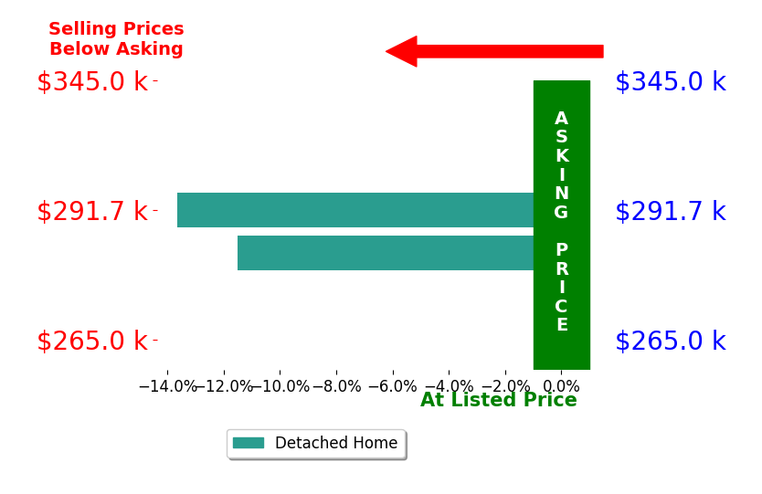 Walter Norris's sold homes closed 12.6% below asking on average, with 0 homes above, 2 below, and 0 at asking price.