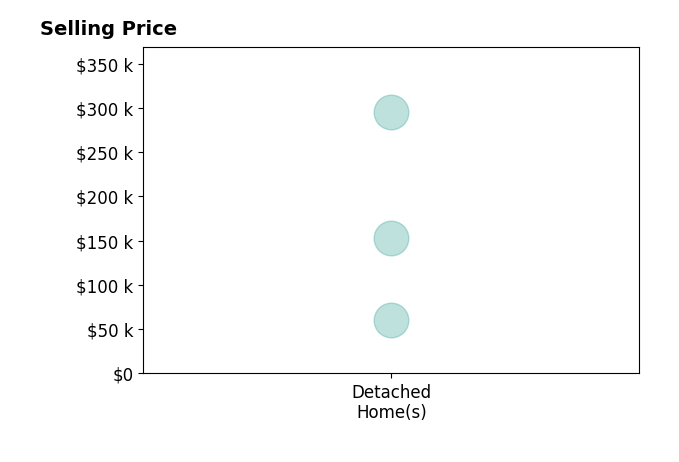 Bobbie Barnes's sold homes include detached homes from $60K to $295K.