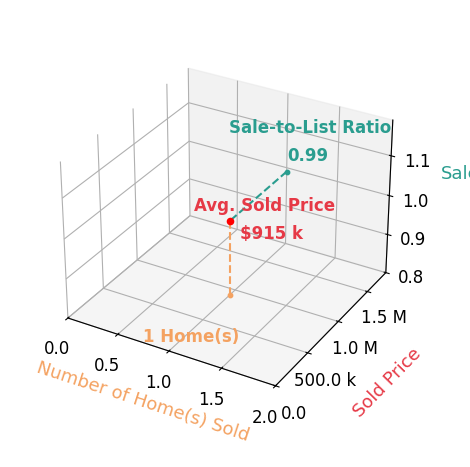 Jody Jubach sold 1 homes with an average sold price of $915K and an average sale-to-list ratio of 98.9%.