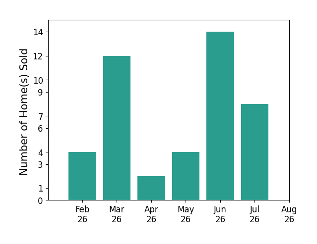 Octavia Valencia sold 4 homes in February 2026, 12 homes in March 2026, 2 homes in April 2026, 4 homes in May 2026, 14 homes in June 2026, 8 homes in July 2026, for a total of 44 homes.