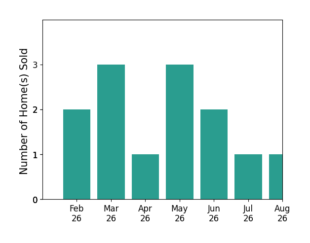 Brenda Hinshaw sold 2 homes in February 2026, 3 homes in March 2026, 1 home in April 2026, 3 homes in May 2026, 2 homes in June 2026, 1 home in July 2026, 1 home in August 2026, for a total of 13 homes.