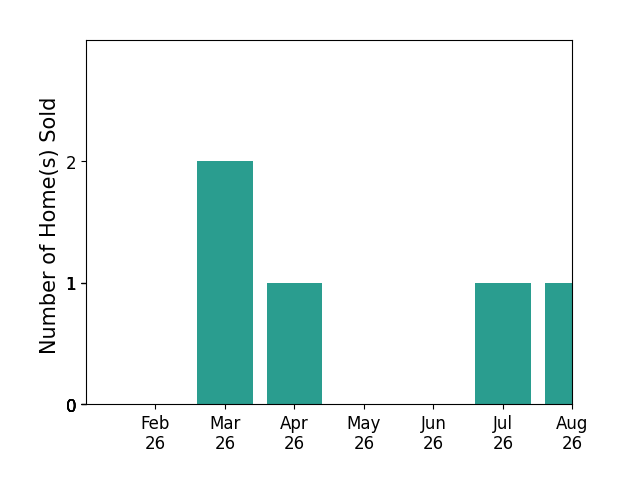 David Howard sold 2 homes in March 2026, 1 home in April 2026, 1 home in July 2026, 1 home in August 2026, for a total of 5 homes.