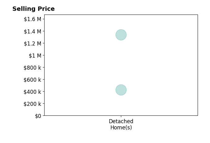 Michael Rickles's sold homes include detached homes from $425K to $1.3M.