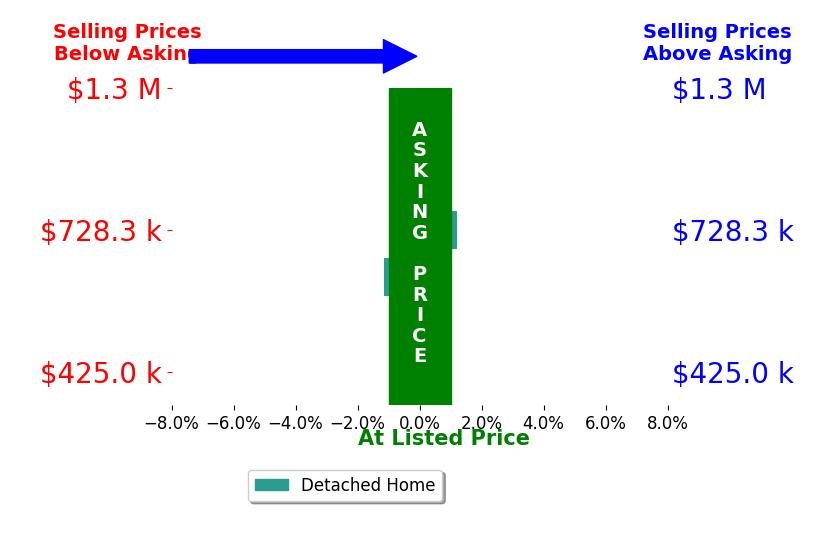 Michael Rickles's sold homes closed 0.6% below asking on average, with 0 homes above, 1 below, and 1 at asking price.