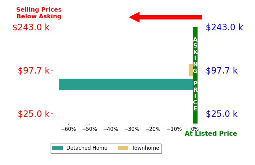 Linda Blue's sold homes closed 33.5% below asking on average, with 0 homes above, 2 below, and 0 at asking price.