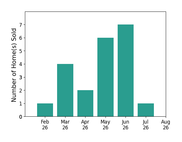 Dawn Bentley sold 1 home in February 2026, 4 homes in March 2026, 2 homes in April 2026, 6 homes in May 2026, 7 homes in June 2026, 1 home in July 2026, for a total of 21 homes.