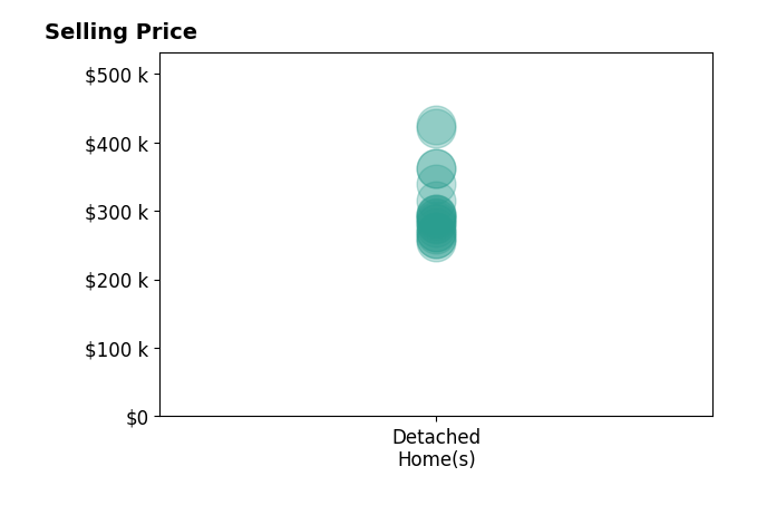 Dawn Bentley's sold homes include detached homes from $255K to $425K.