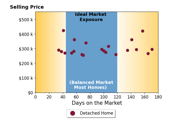 Dawn Bentley's sold homes were on the market for an average of 94 days, ranging from 34 to 171 days, with an average sold price of $304K.