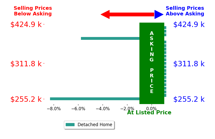 Dawn Bentley's sold homes closed 0.8% below asking on average, with 0 homes above, 2 below, and 19 at asking price.
