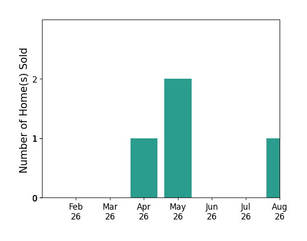 Sidney Edwards sold 1 home in April 2026, 2 homes in May 2026, 1 home in August 2026, for a total of 4 homes.