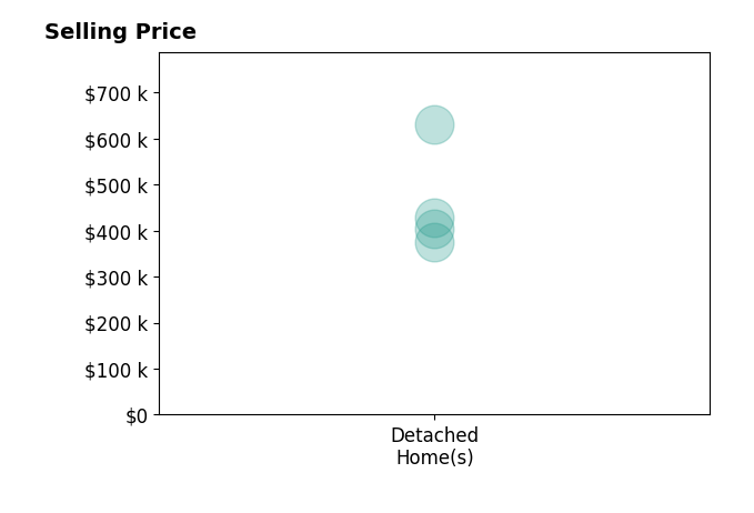 Victoria Fielder's sold homes include detached homes from $375K to $630K.
