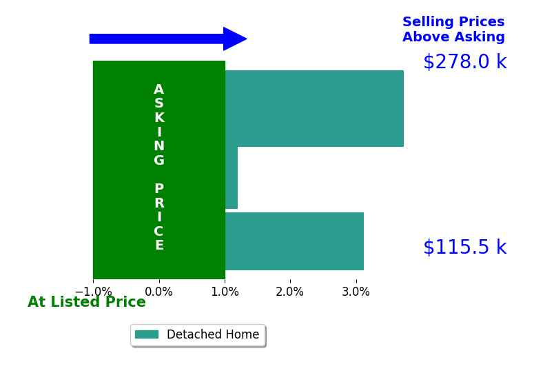 Tori Vaughan's sold homes closed 2.5% above asking on average, with 2 homes above, 0 below, and 1 at asking price.