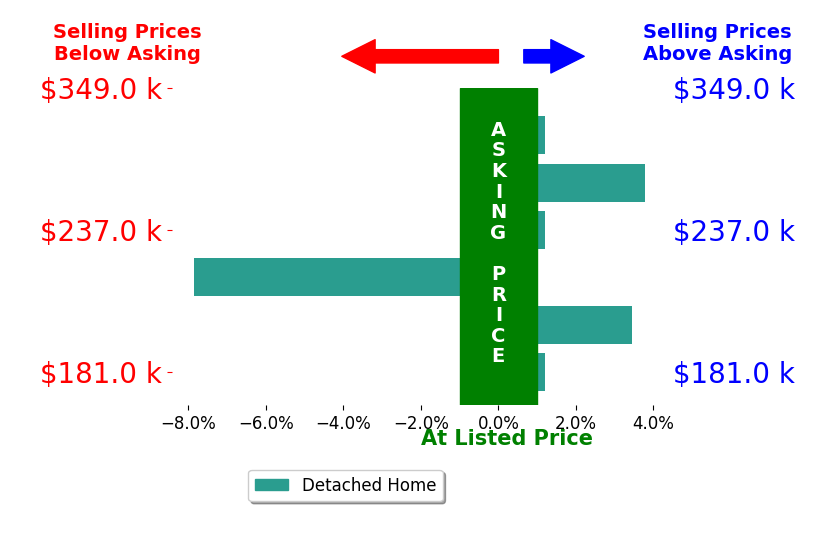 Jenny Hilterbran's sold homes closed 0.1% above asking on average, with 2 homes above, 1 below, and 3 at asking price.