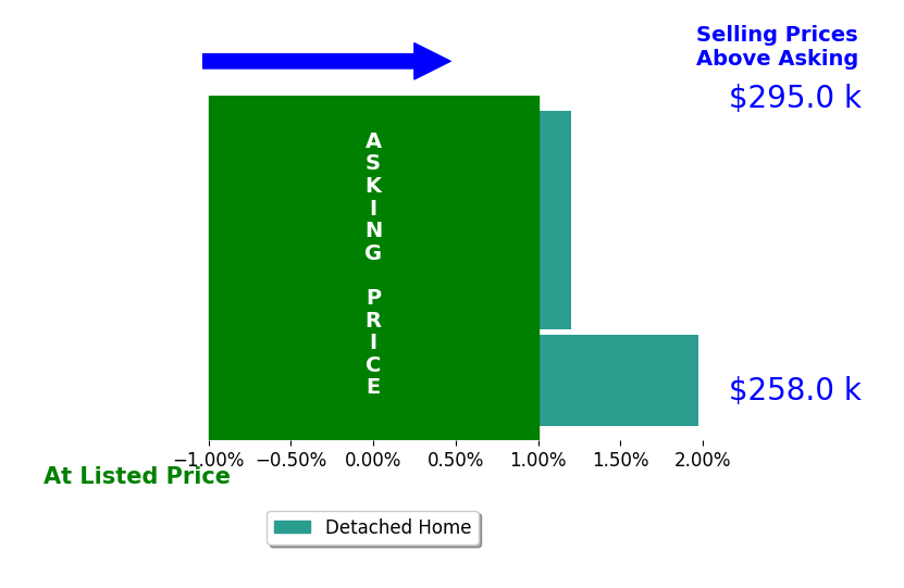 David Johnston's sold homes closed 0.7% above asking on average, with 1 homes above, 0 below, and 2 at asking price.