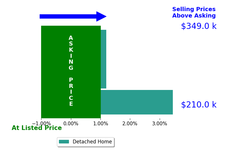 Brigette Waggoner's sold homes closed 1.3% above asking on average, with 1 homes above, 0 below, and 2 at asking price.