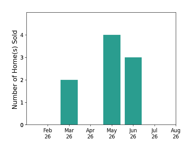 Robyn Clifton sold 2 homes in March 2026, 4 homes in May 2026, 3 homes in June 2026, for a total of 9 homes.