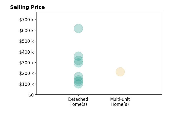 Robyn Clifton's sold homes include detached homes from $99K to $615K, multi-unit homes at $212K.