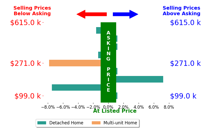 Robyn Clifton's sold homes closed 1.2% below asking on average, with 1 homes above, 4 below, and 4 at asking price.