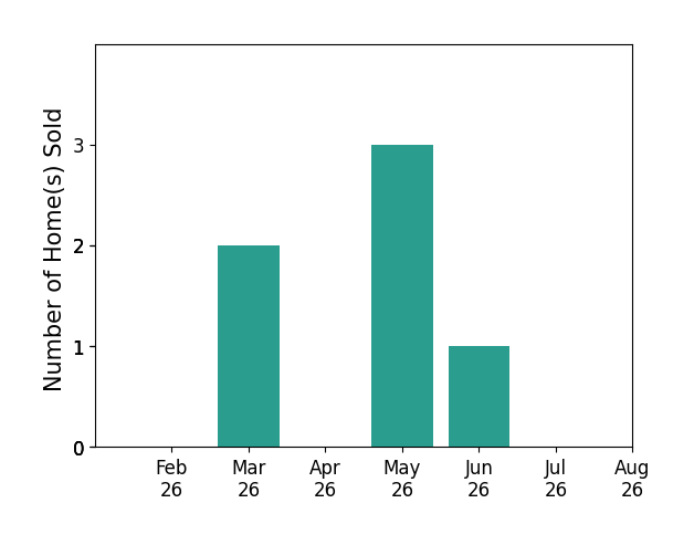 Hung TriRudolf sold 2 homes in March 2026, 3 homes in May 2026, 1 home in June 2026, for a total of 6 homes.