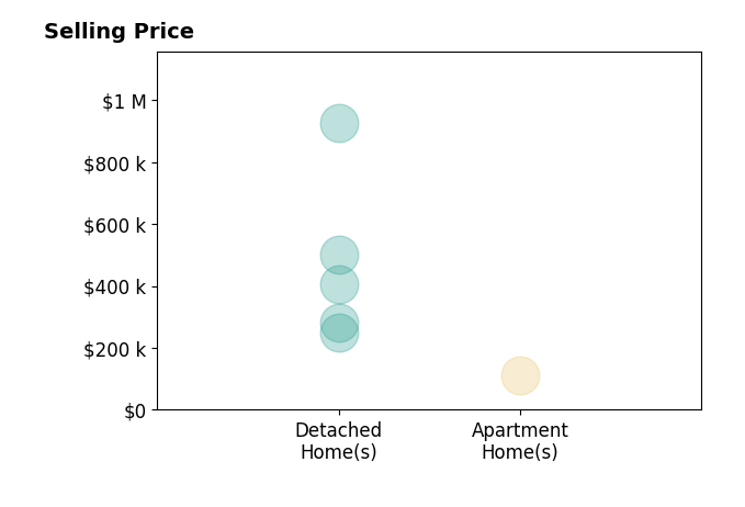 Melissa TriRudolf's sold homes include detached homes from $250K to $925K, apartment homes at $110K.