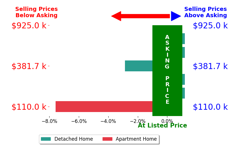 Melissa TriRudolf's sold homes closed 1.7% below asking on average, with 0 homes above, 2 below, and 4 at asking price.