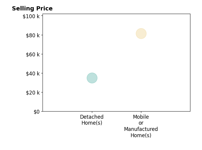 Bertha Thomas's sold homes include mobile or manufactured homes at $82K, detached homes at $35K.