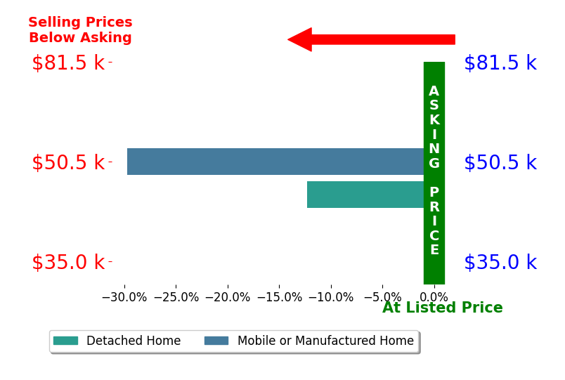 Bertha Thomas's sold homes closed 21.0% below asking on average, with 0 homes above, 2 below, and 0 at asking price.