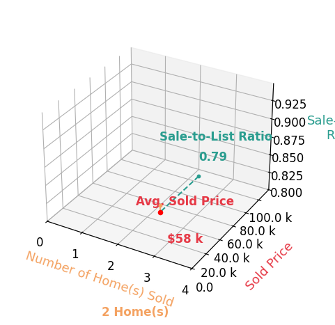 Bertha Thomas sold 2 homes with an average sold price of $58K and an average sale-to-list ratio of 79.0%.