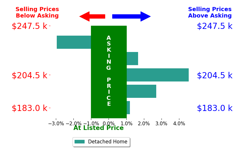 Jaiden Newbry's sold homes closed 1.2% above asking on average, with 3 homes above, 1 below, and 1 at asking price.