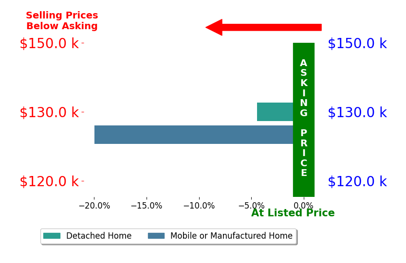 Connie Gray's sold homes closed 12.2% below asking on average, with 0 homes above, 2 below, and 0 at asking price.