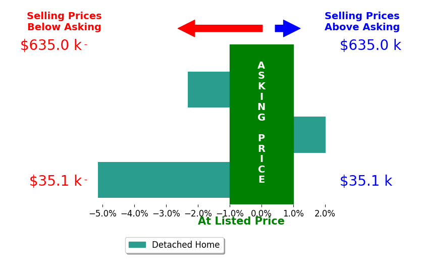 Randy Butler's sold homes closed 1.8% below asking on average, with 1 homes above, 2 below, and 0 at asking price.