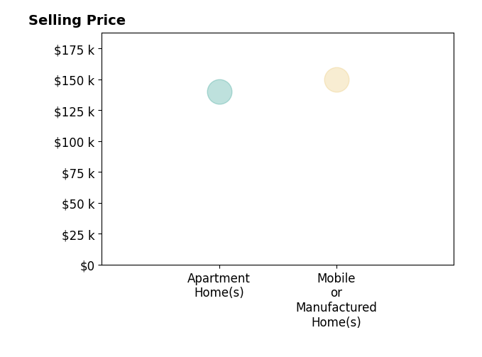 Beverly Lamphier's sold homes include apartment homes at $140K, mobile or manufactured homes at $150K.