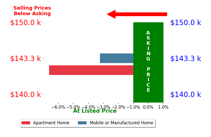 Beverly Lamphier's sold homes closed 4.9% below asking on average, with 0 homes above, 2 below, and 0 at asking price.