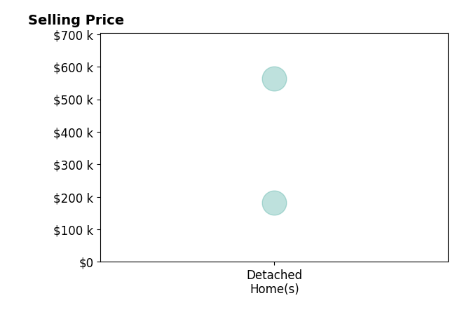 Carma Cluxton's sold homes include detached homes from $182K to $563K.