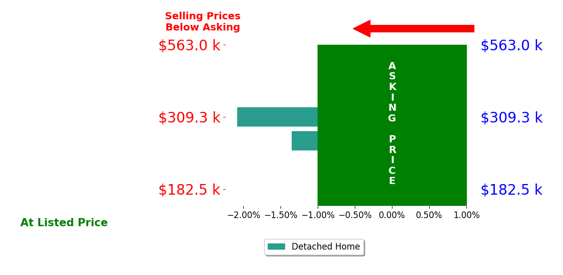 Carma Cluxton's sold homes closed 1.7% below asking on average, with 0 homes above, 2 below, and 0 at asking price.