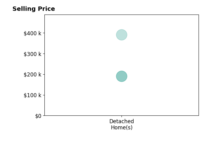 Ellen Hill's sold homes include detached homes from $190K to $390K.