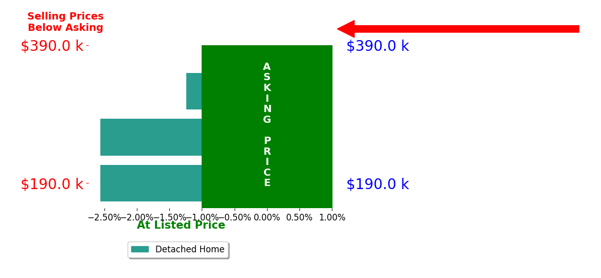 Ellen Hill's sold homes closed 2.1% below asking on average, with 0 homes above, 3 below, and 0 at asking price.