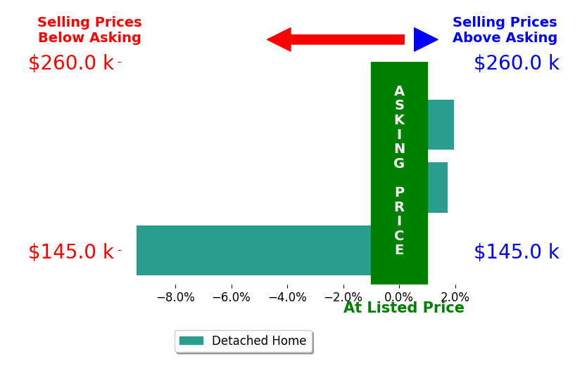 Jaime Garen's sold homes closed 1.9% below asking on average, with 2 homes above, 1 below, and 0 at asking price.