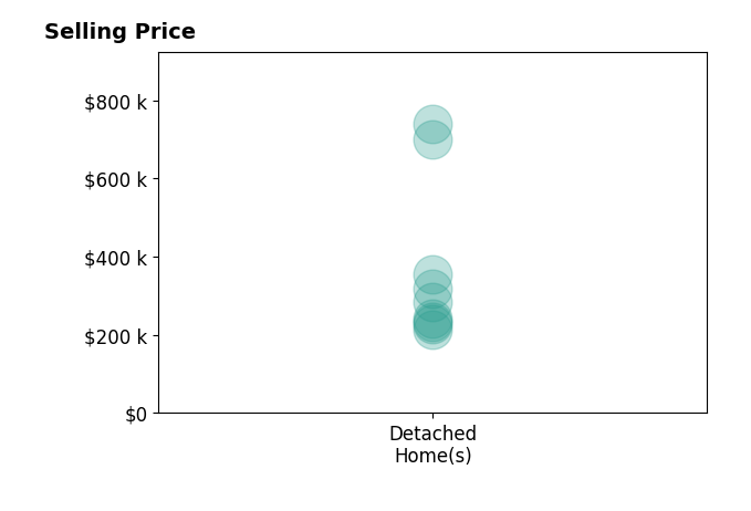 Amanda Fife's sold homes include detached homes from $215K to $739K.