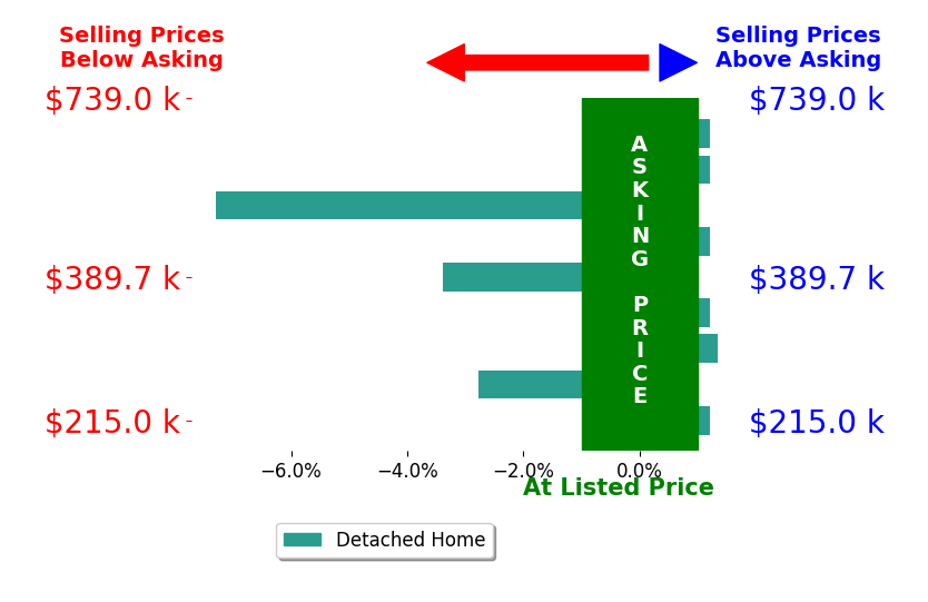 Amanda Fife's sold homes closed 1.3% below asking on average, with 1 homes above, 3 below, and 5 at asking price.